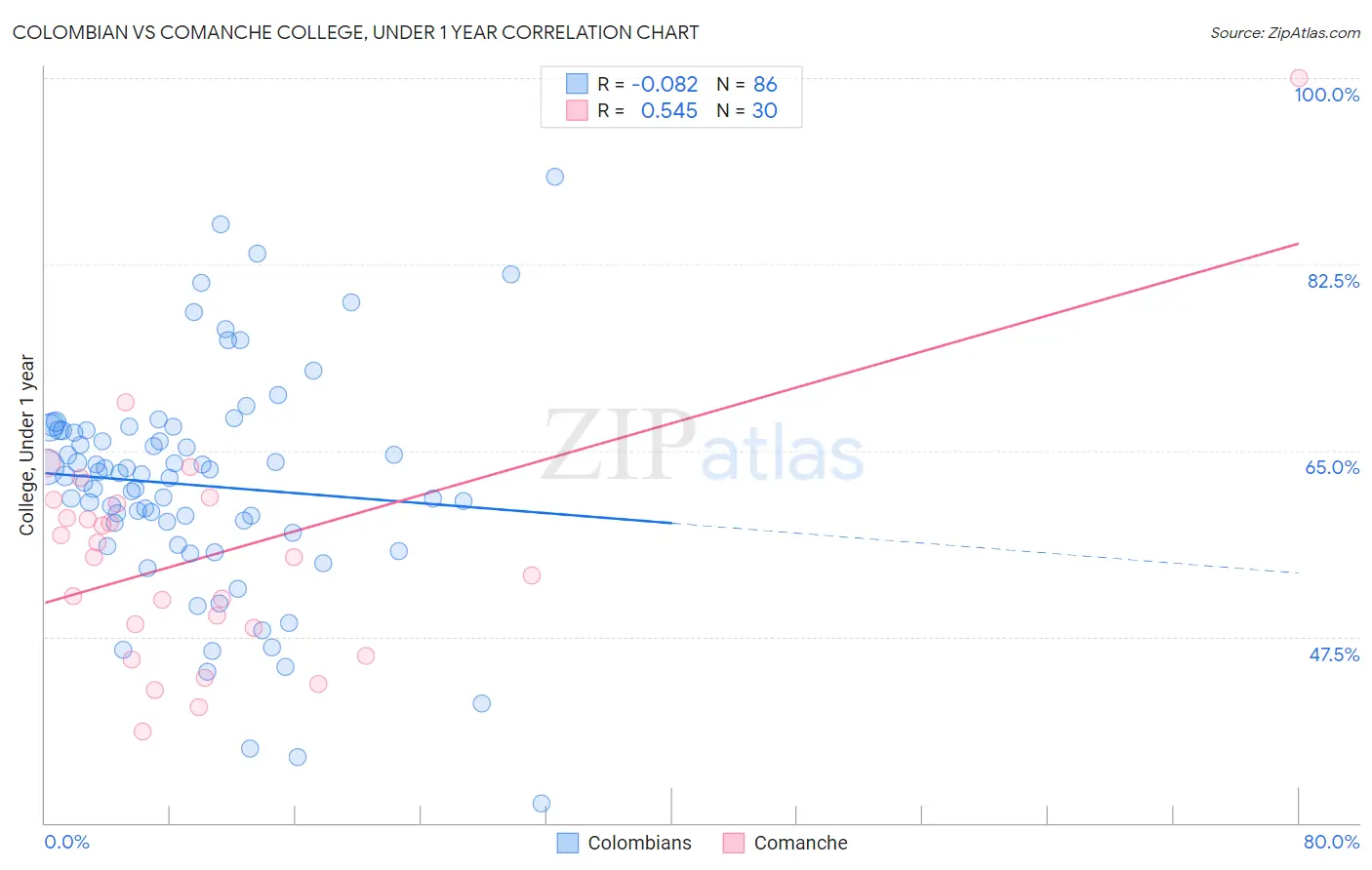 Colombian vs Comanche College, Under 1 year