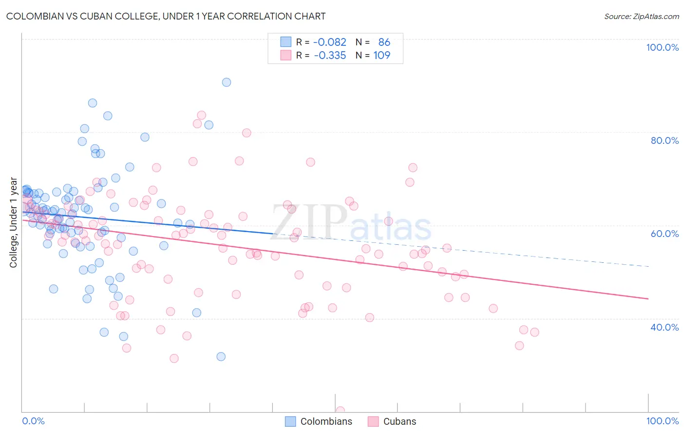 Colombian vs Cuban College, Under 1 year