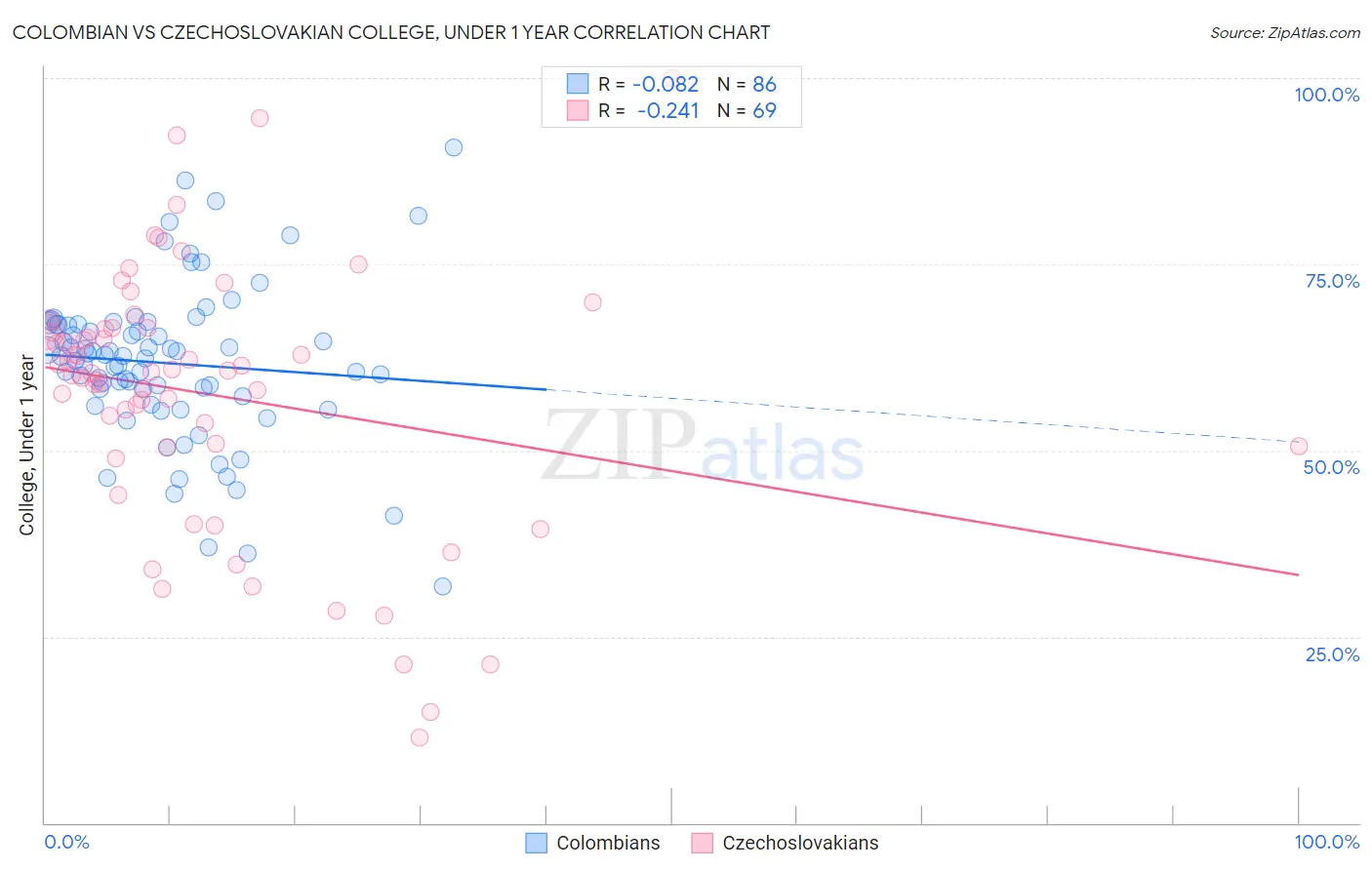 Colombian vs Czechoslovakian College, Under 1 year