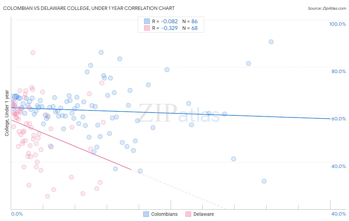 Colombian vs Delaware College, Under 1 year