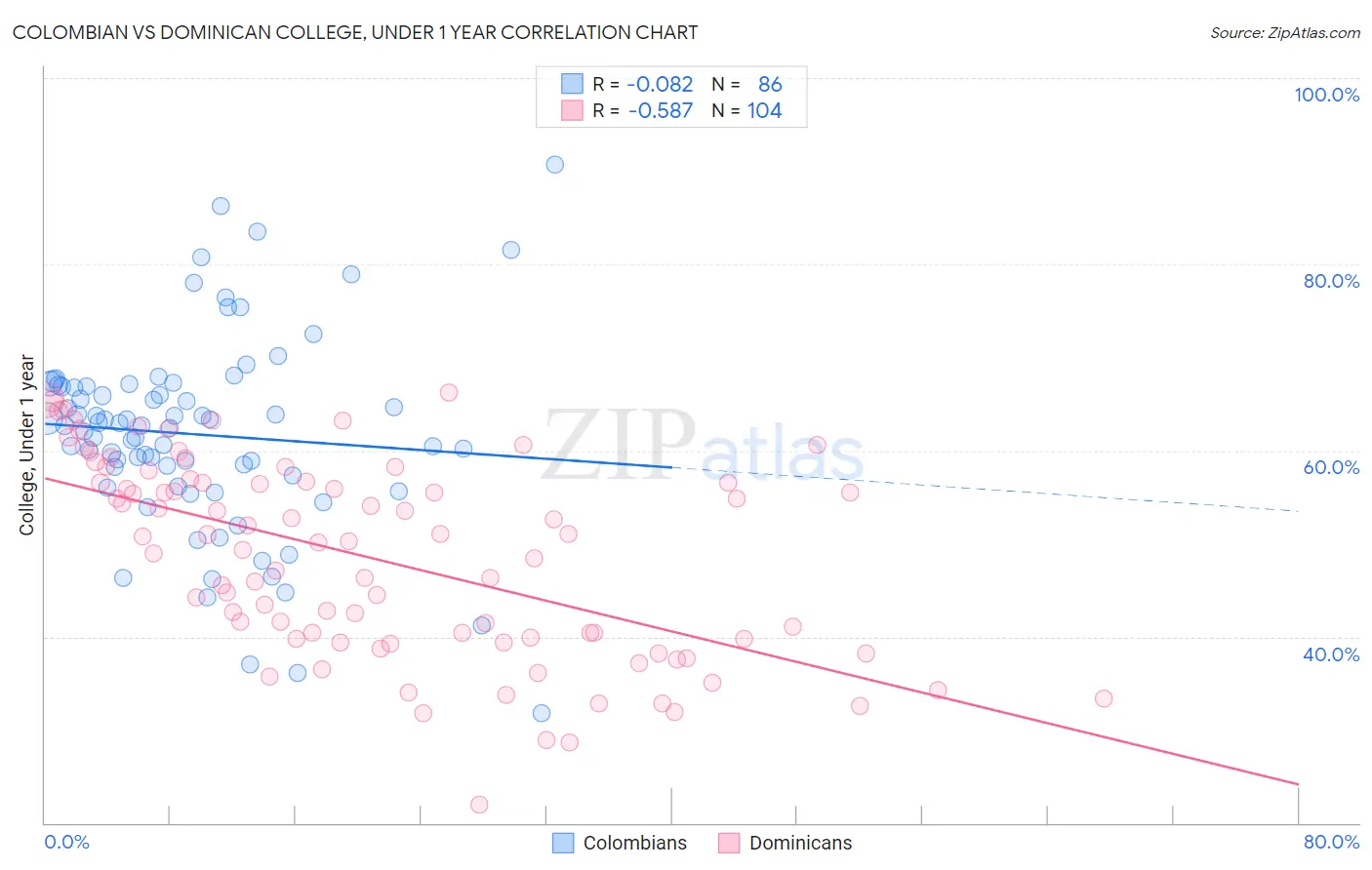 Colombian vs Dominican College, Under 1 year