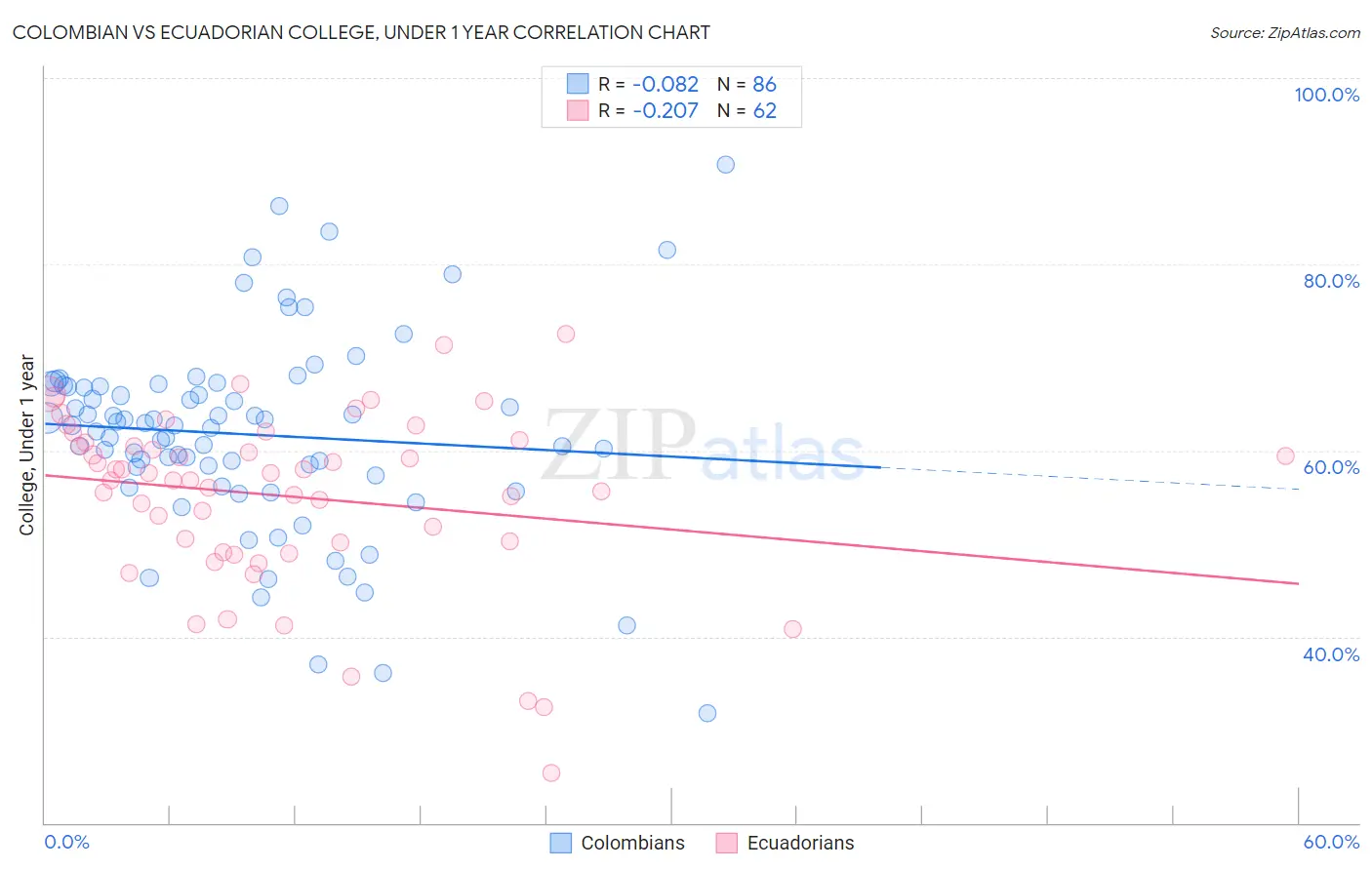 Colombian vs Ecuadorian College, Under 1 year