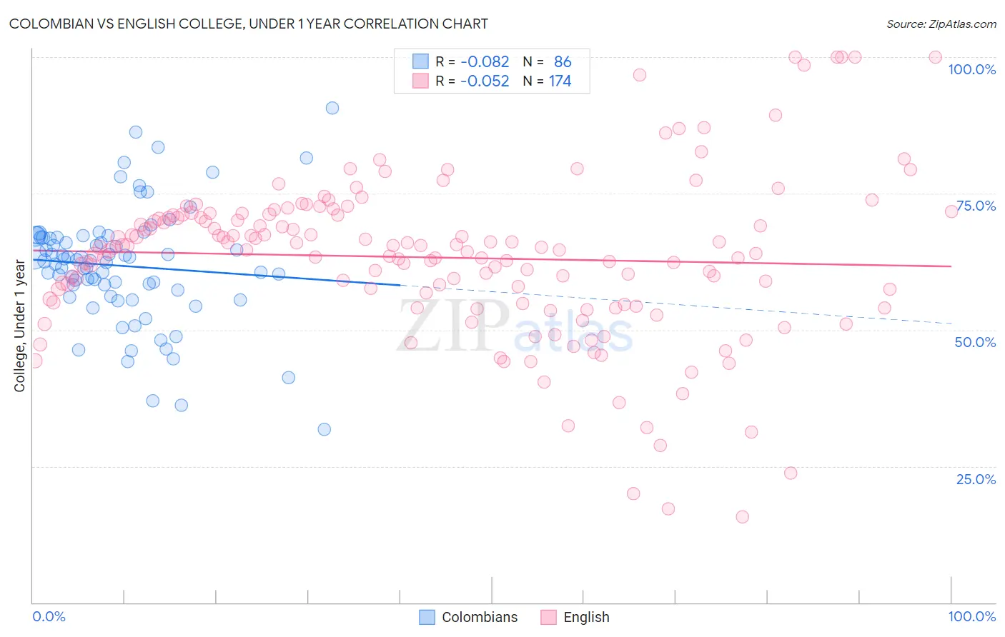 Colombian vs English College, Under 1 year