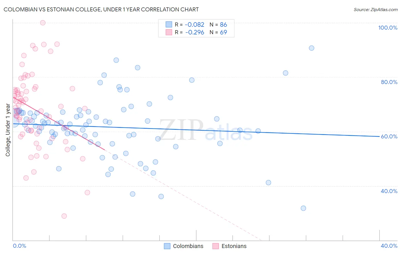 Colombian vs Estonian College, Under 1 year