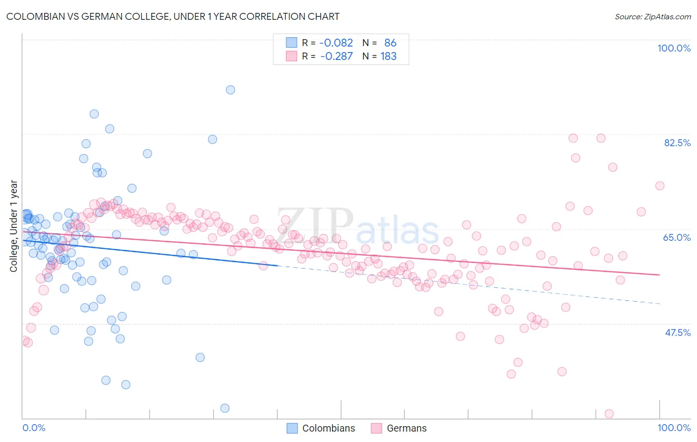Colombian vs German College, Under 1 year
