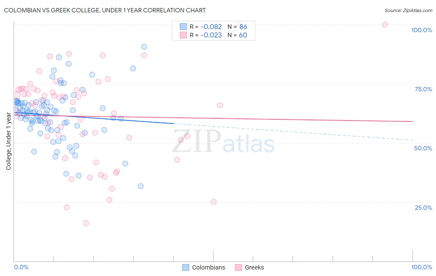 Colombian vs Greek College, Under 1 year