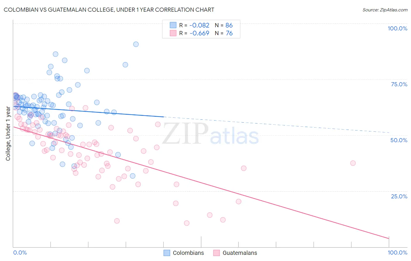Colombian vs Guatemalan College, Under 1 year