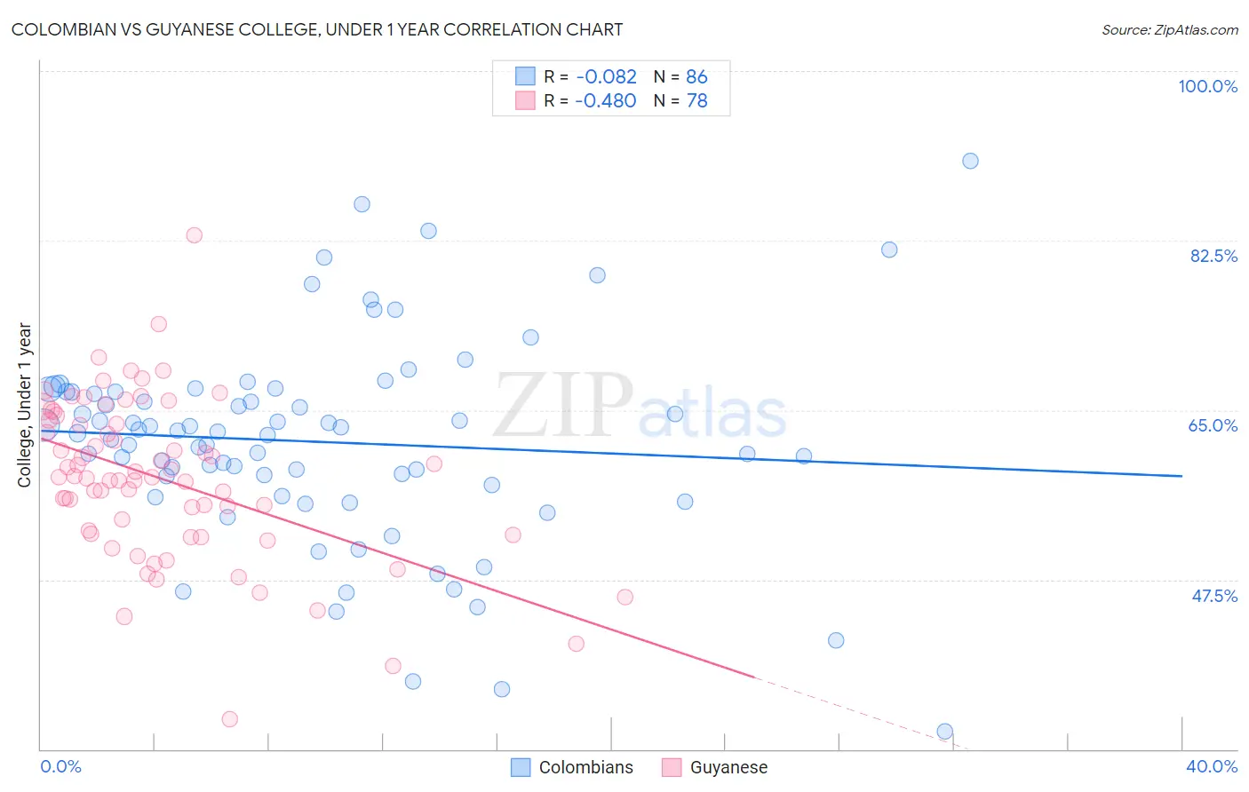 Colombian vs Guyanese College, Under 1 year