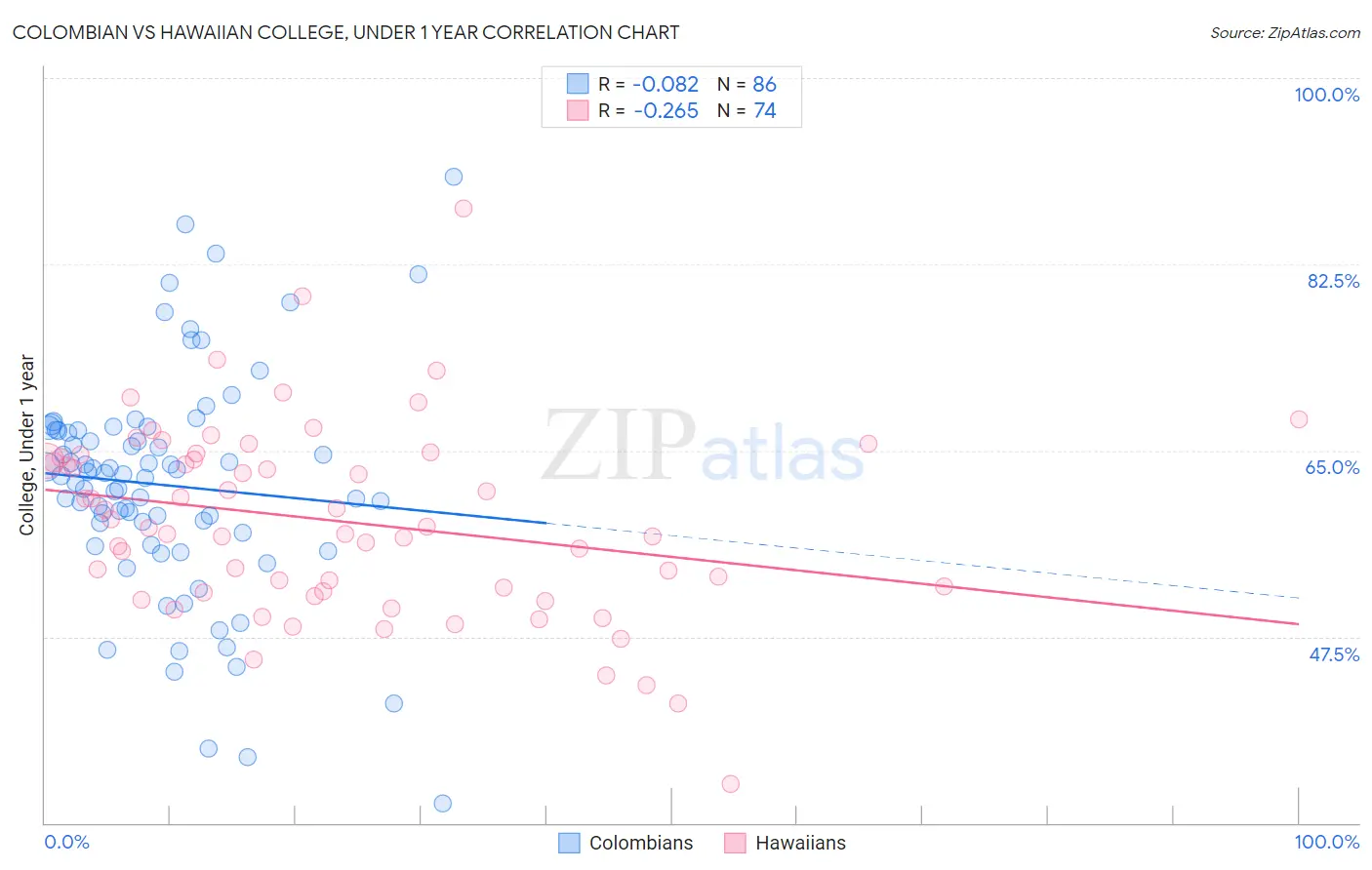 Colombian vs Hawaiian College, Under 1 year