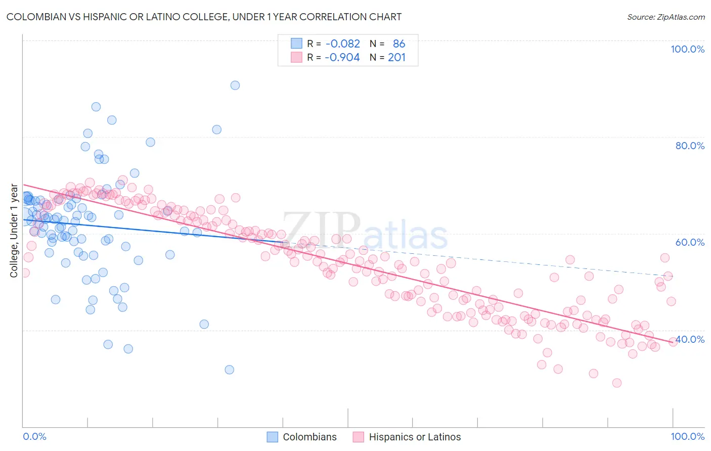 Colombian vs Hispanic or Latino College, Under 1 year