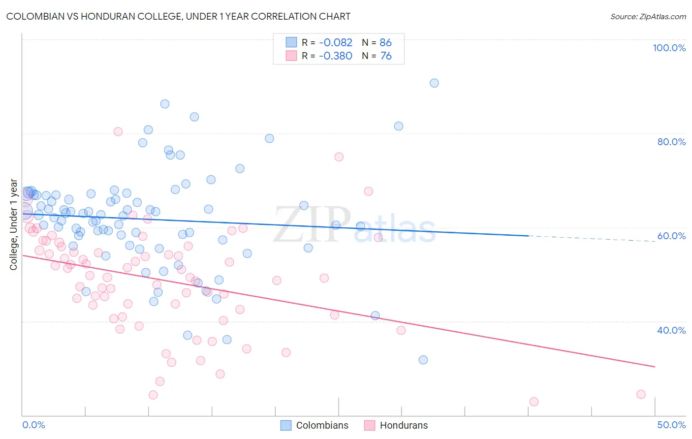 Colombian vs Honduran College, Under 1 year