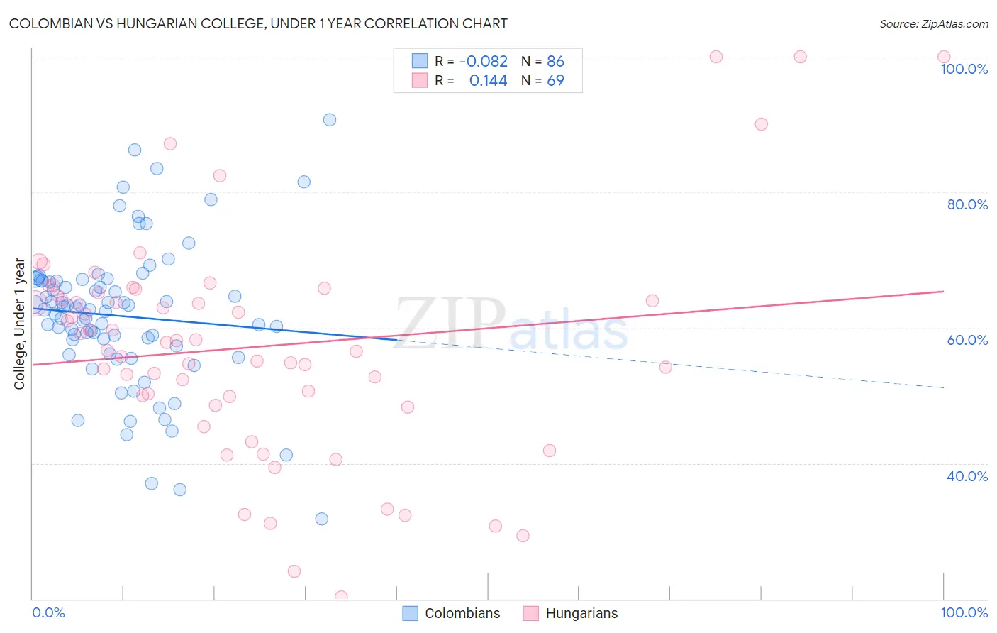 Colombian vs Hungarian College, Under 1 year