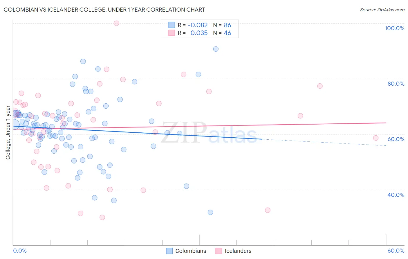 Colombian vs Icelander College, Under 1 year