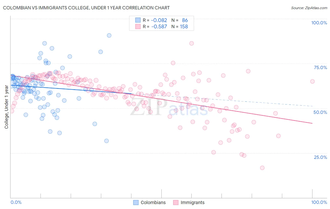 Colombian vs Immigrants College, Under 1 year