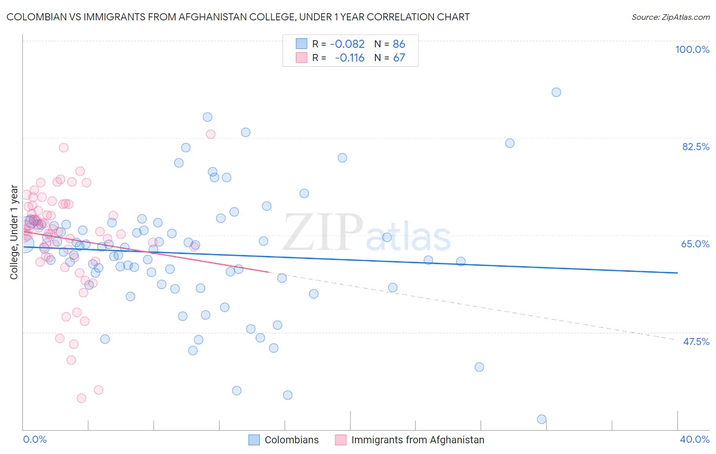 Colombian vs Immigrants from Afghanistan College, Under 1 year