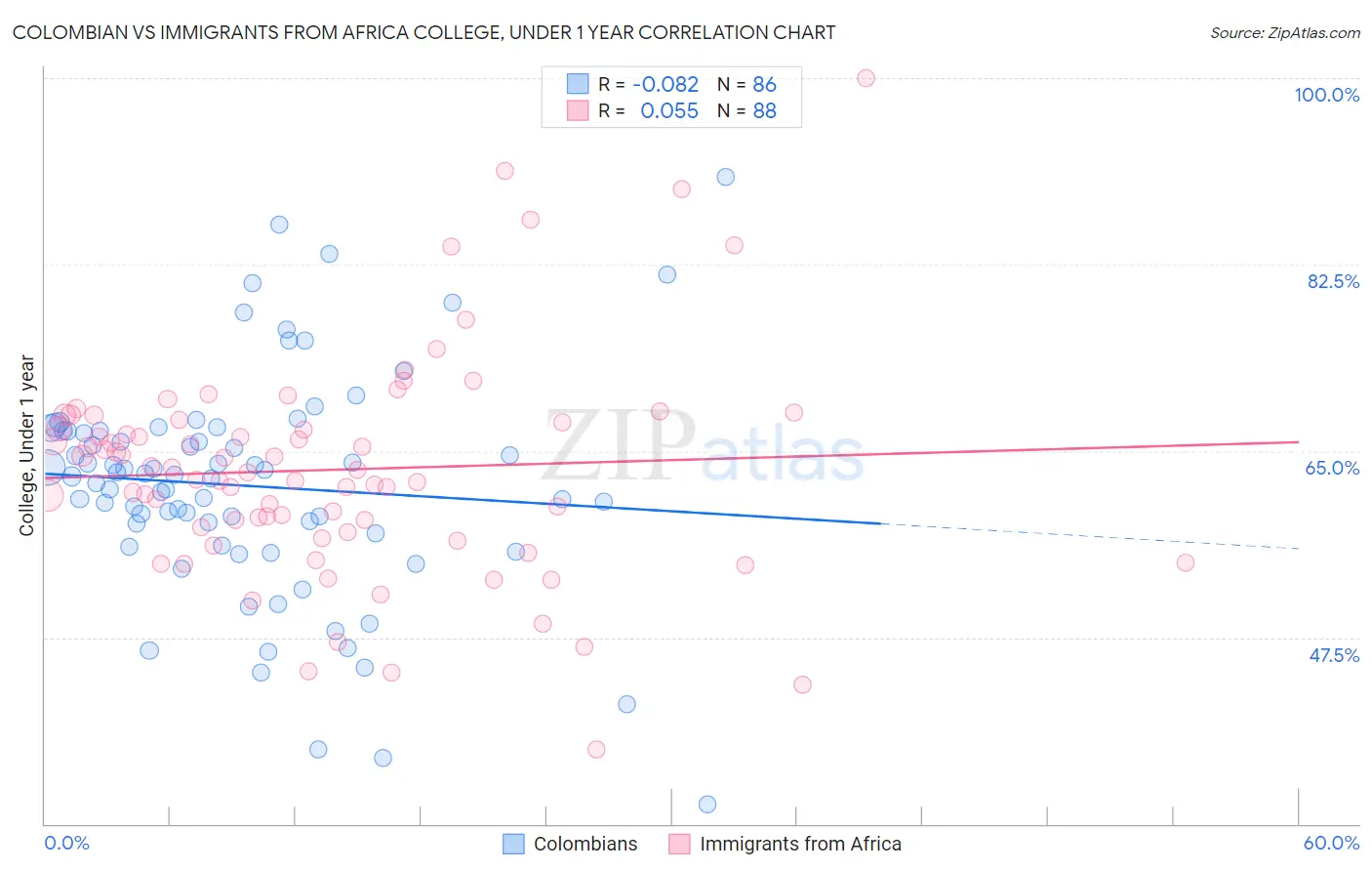 Colombian vs Immigrants from Africa College, Under 1 year