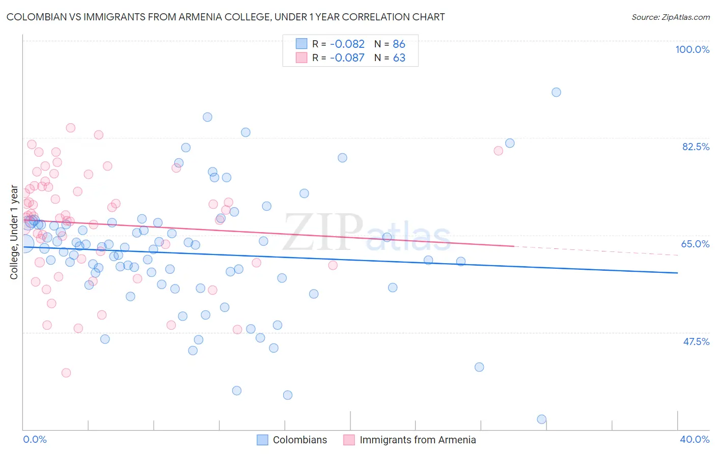 Colombian vs Immigrants from Armenia College, Under 1 year