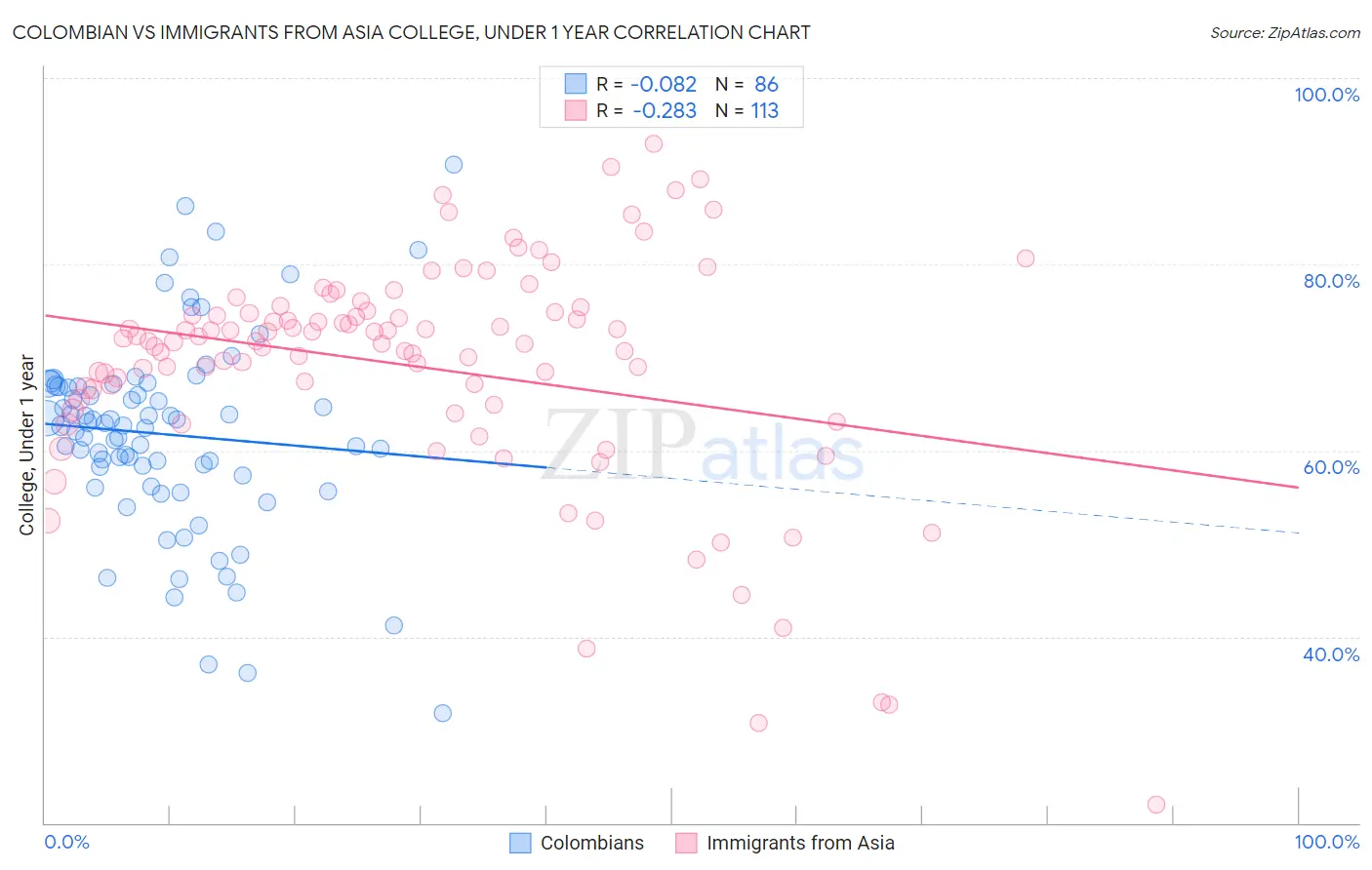 Colombian vs Immigrants from Asia College, Under 1 year