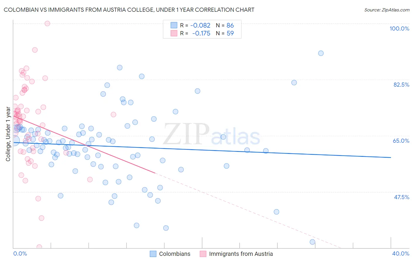 Colombian vs Immigrants from Austria College, Under 1 year