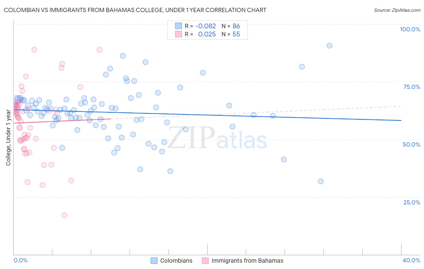 Colombian vs Immigrants from Bahamas College, Under 1 year