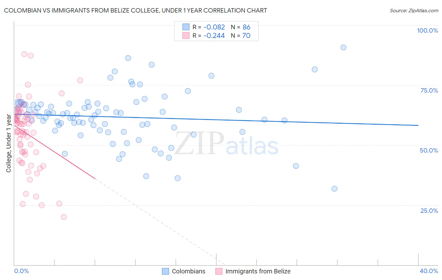 Colombian vs Immigrants from Belize College, Under 1 year