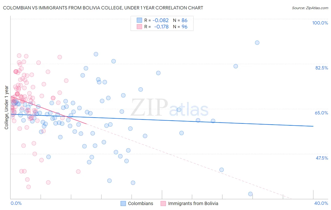 Colombian vs Immigrants from Bolivia College, Under 1 year