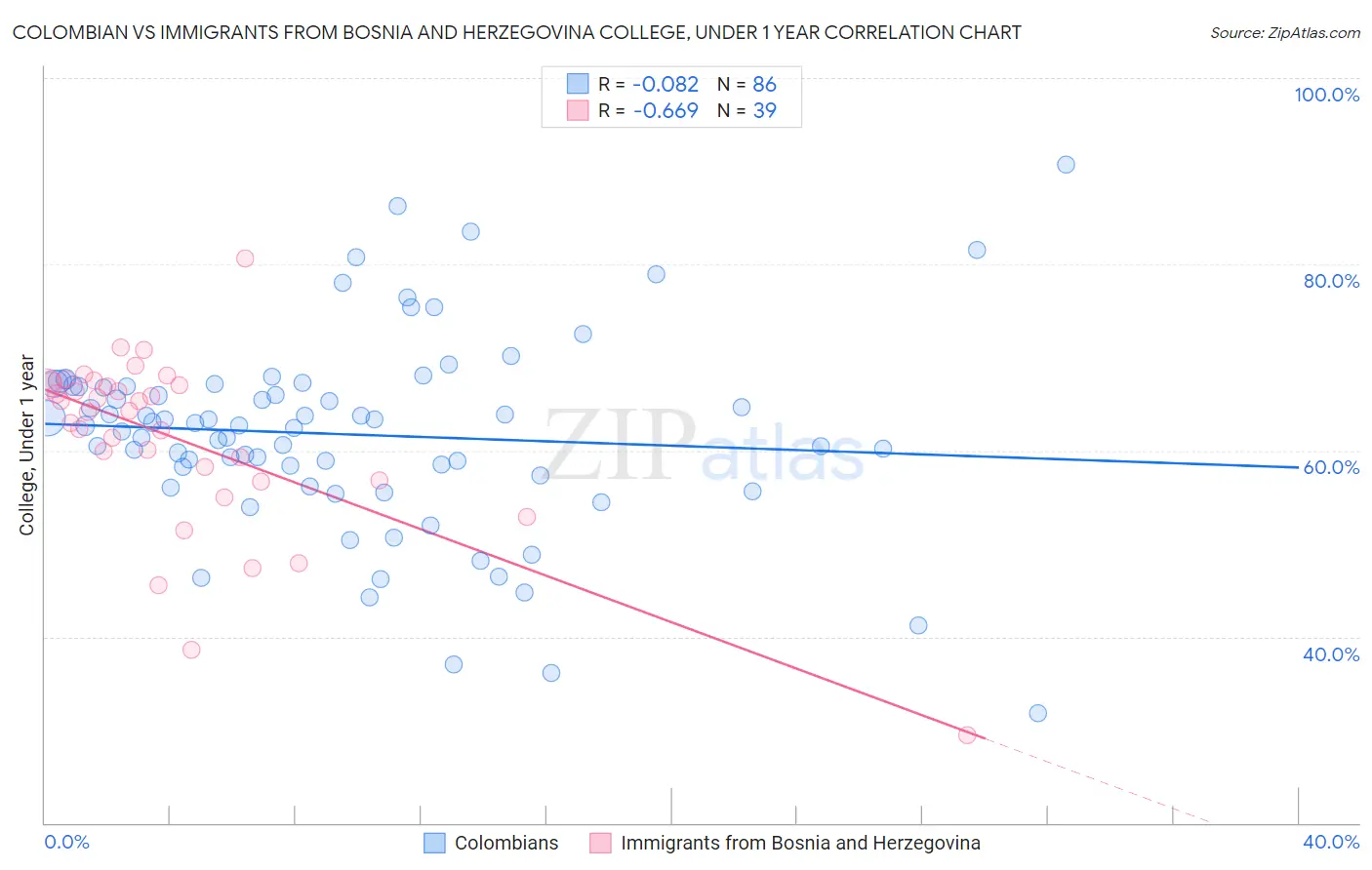 Colombian vs Immigrants from Bosnia and Herzegovina College, Under 1 year