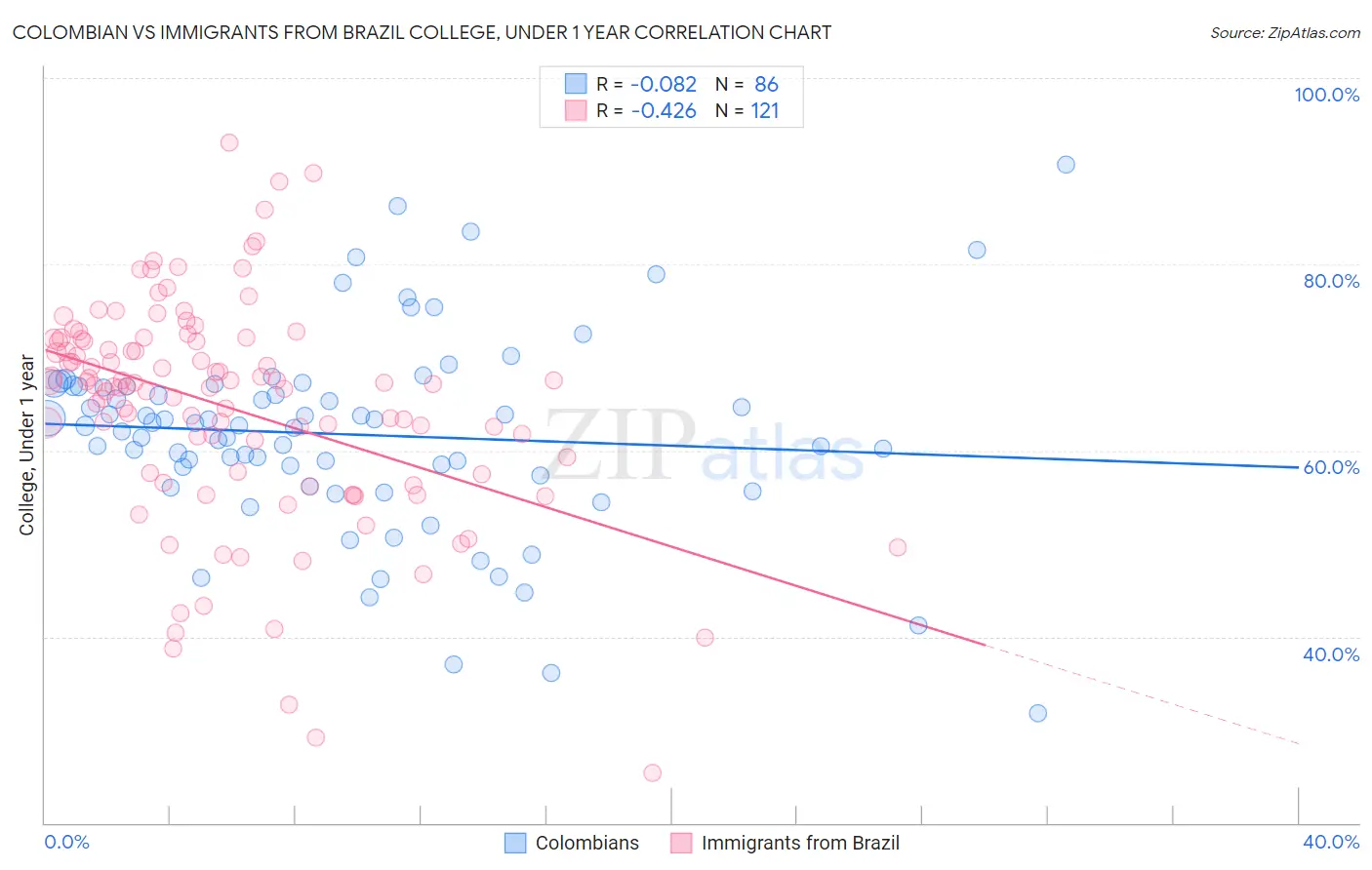 Colombian vs Immigrants from Brazil College, Under 1 year