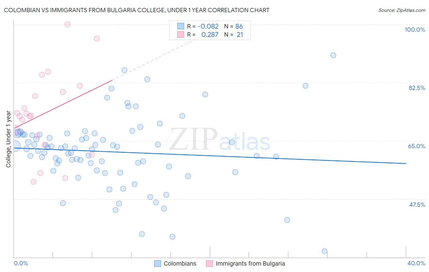 Colombian vs Immigrants from Bulgaria College, Under 1 year