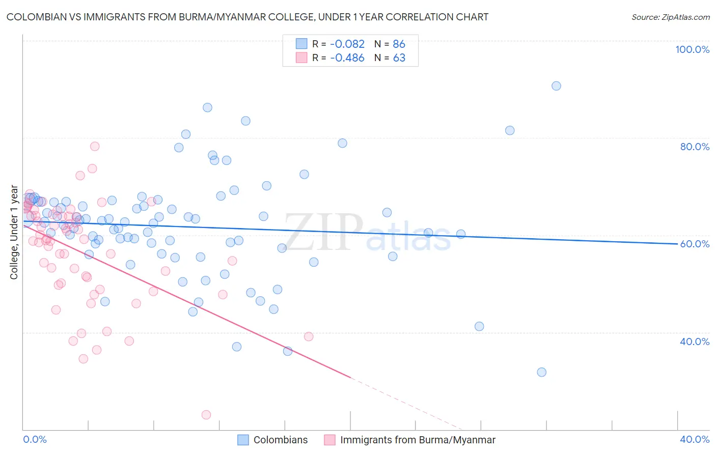 Colombian vs Immigrants from Burma/Myanmar College, Under 1 year
