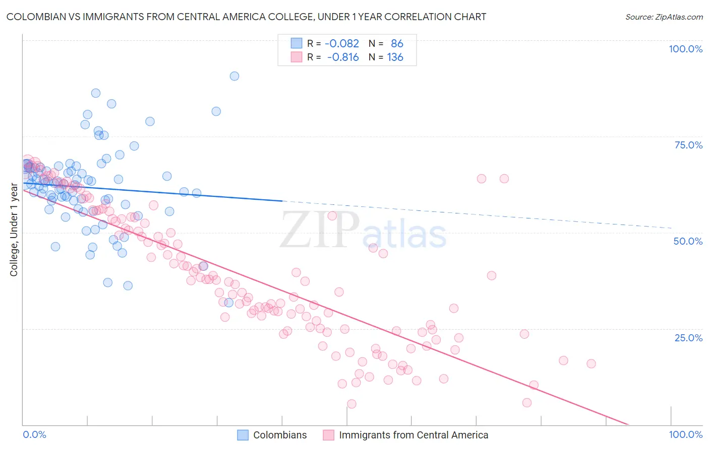 Colombian vs Immigrants from Central America College, Under 1 year