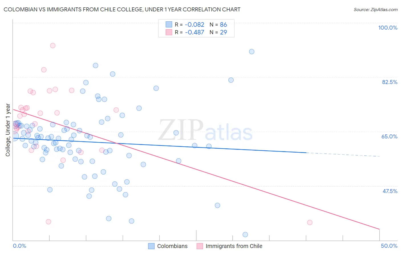 Colombian vs Immigrants from Chile College, Under 1 year