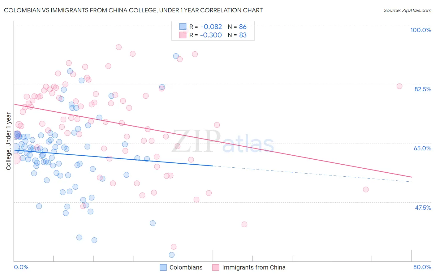 Colombian vs Immigrants from China College, Under 1 year