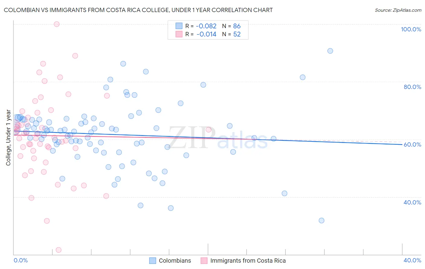 Colombian vs Immigrants from Costa Rica College, Under 1 year