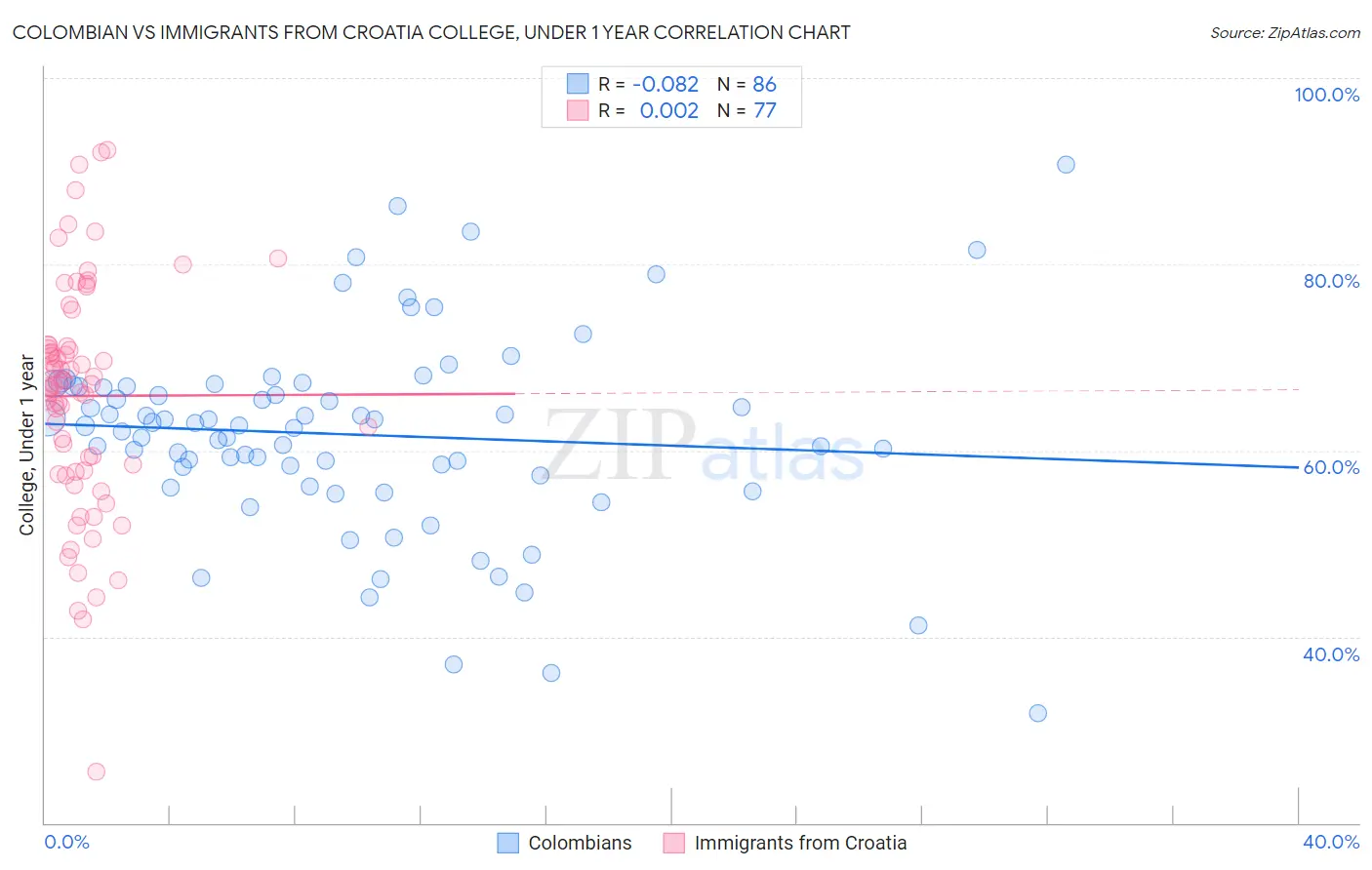 Colombian vs Immigrants from Croatia College, Under 1 year