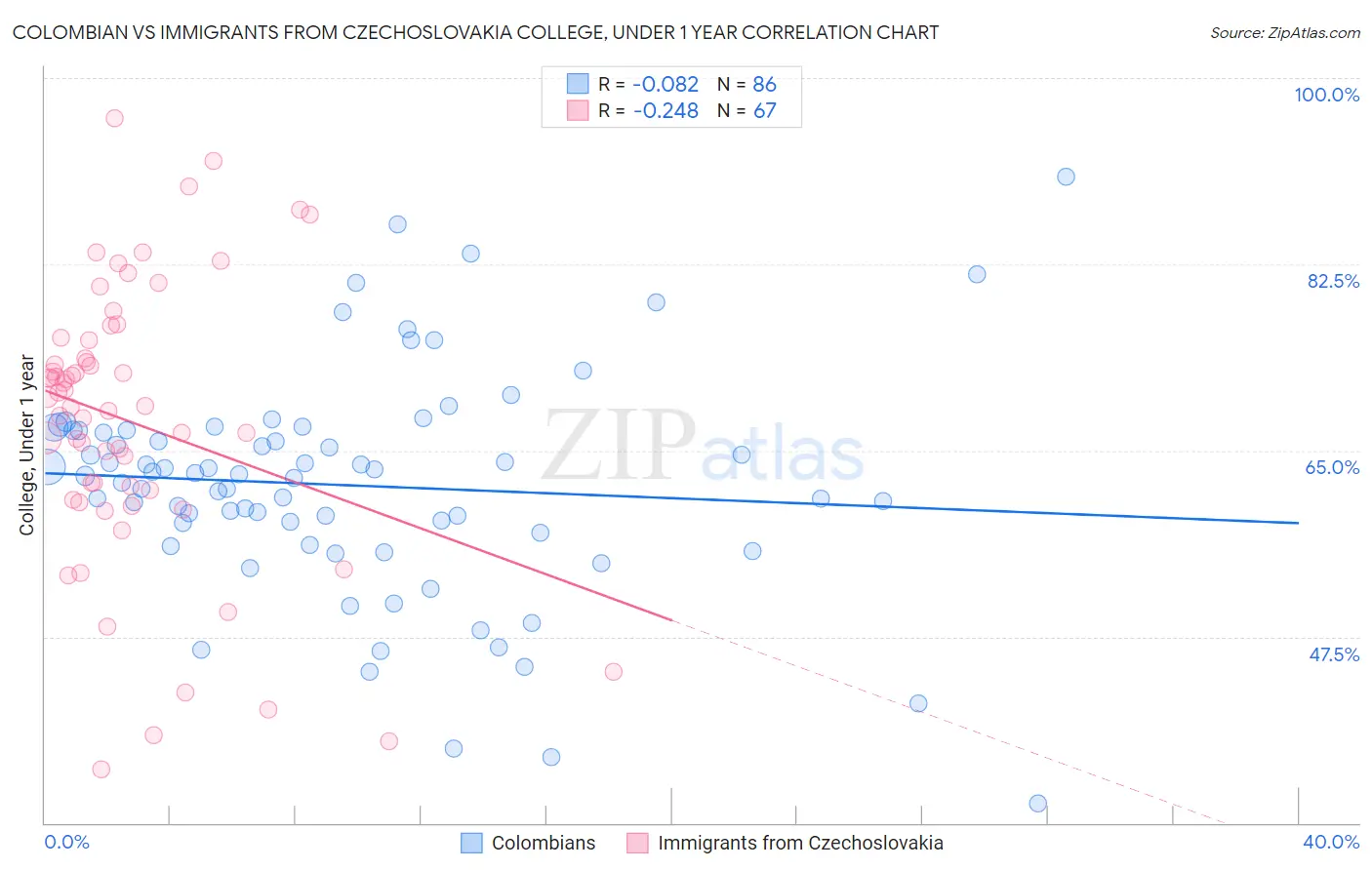 Colombian vs Immigrants from Czechoslovakia College, Under 1 year
