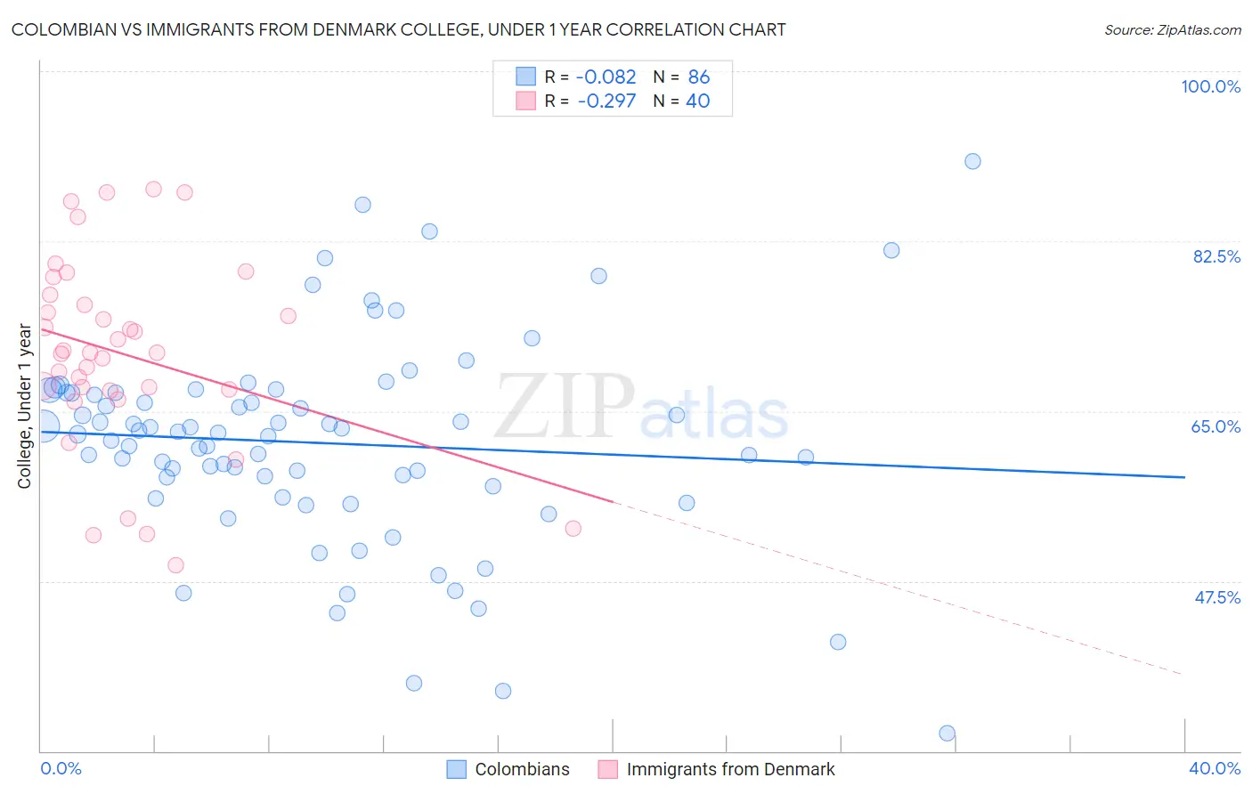 Colombian vs Immigrants from Denmark College, Under 1 year