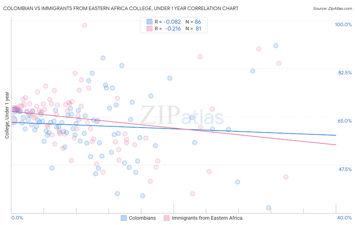 Colombian vs Immigrants from Eastern Africa College, Under 1 year