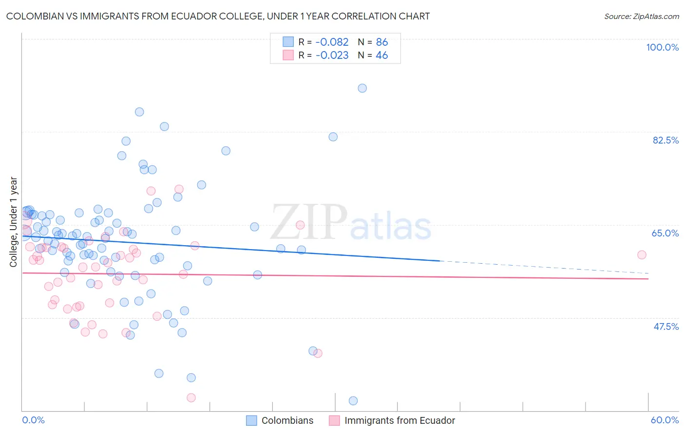 Colombian vs Immigrants from Ecuador College, Under 1 year