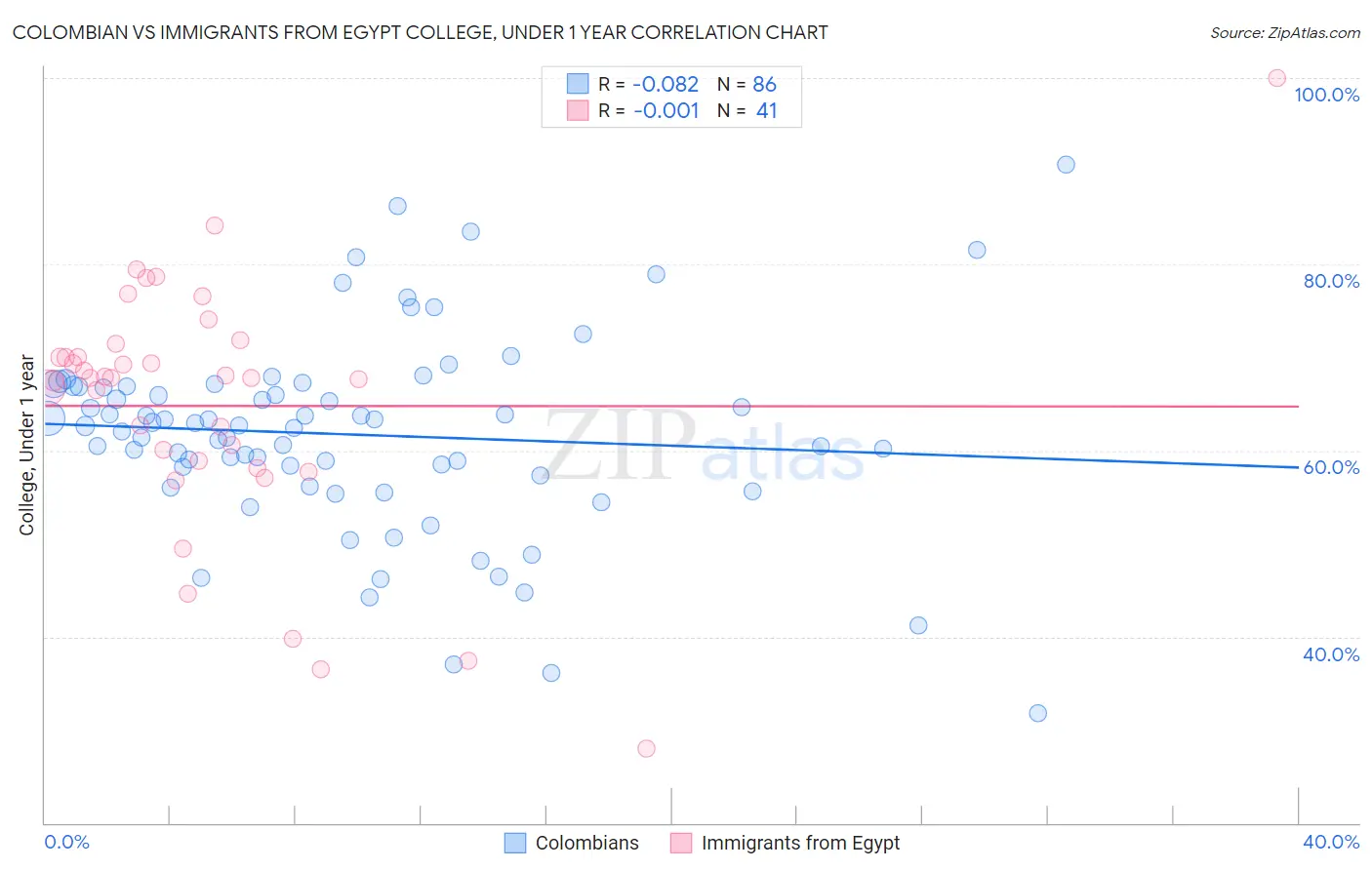 Colombian vs Immigrants from Egypt College, Under 1 year