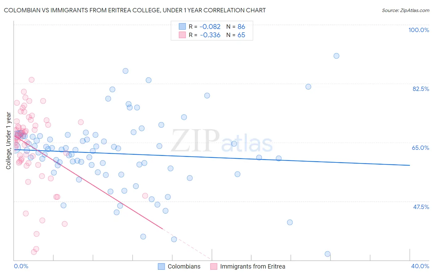 Colombian vs Immigrants from Eritrea College, Under 1 year