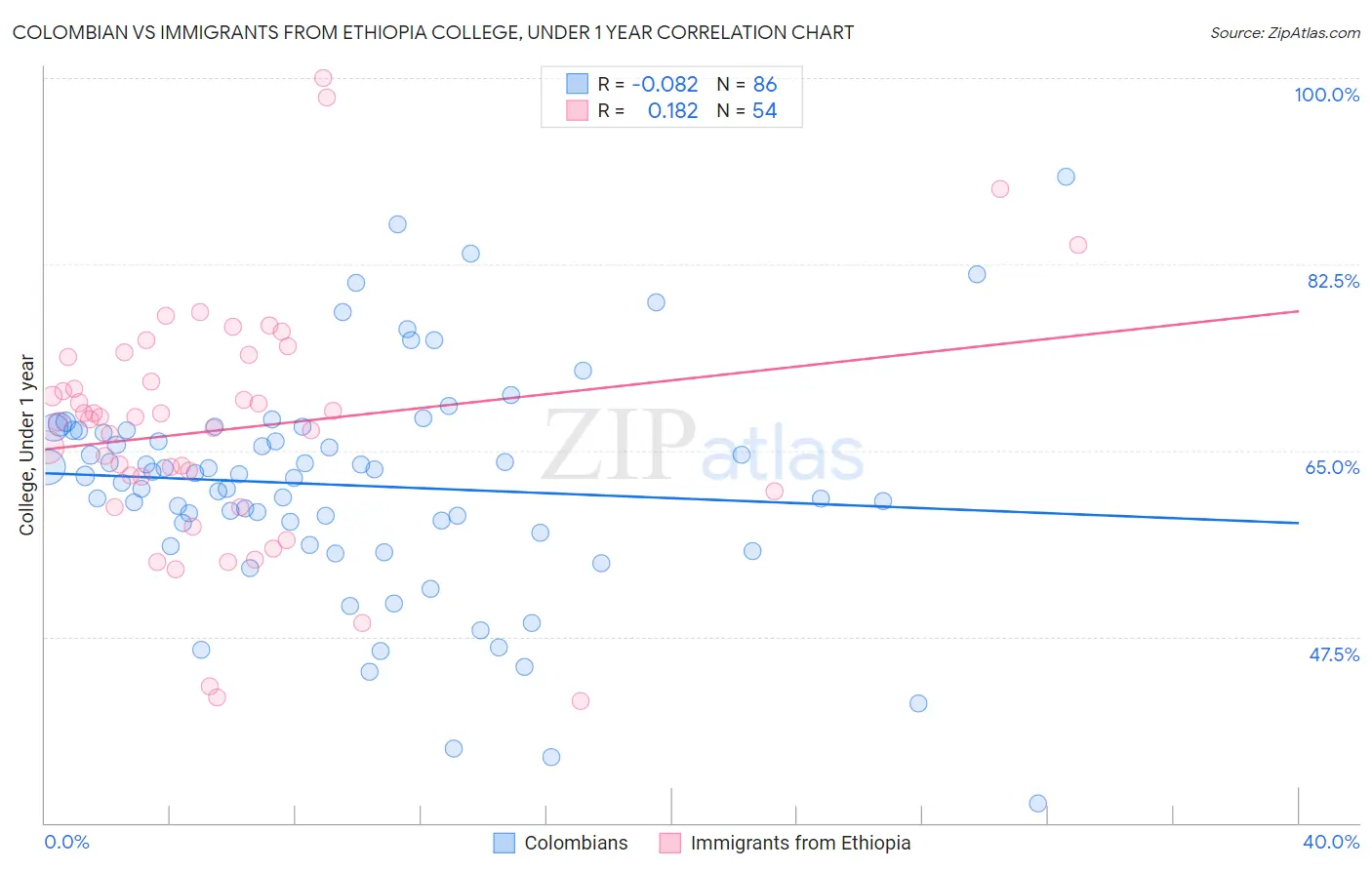 Colombian vs Immigrants from Ethiopia College, Under 1 year