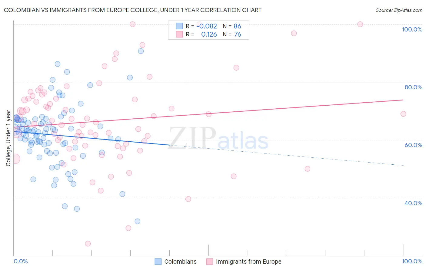 Colombian vs Immigrants from Europe College, Under 1 year