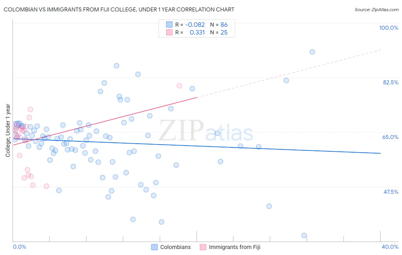 Colombian vs Immigrants from Fiji College, Under 1 year