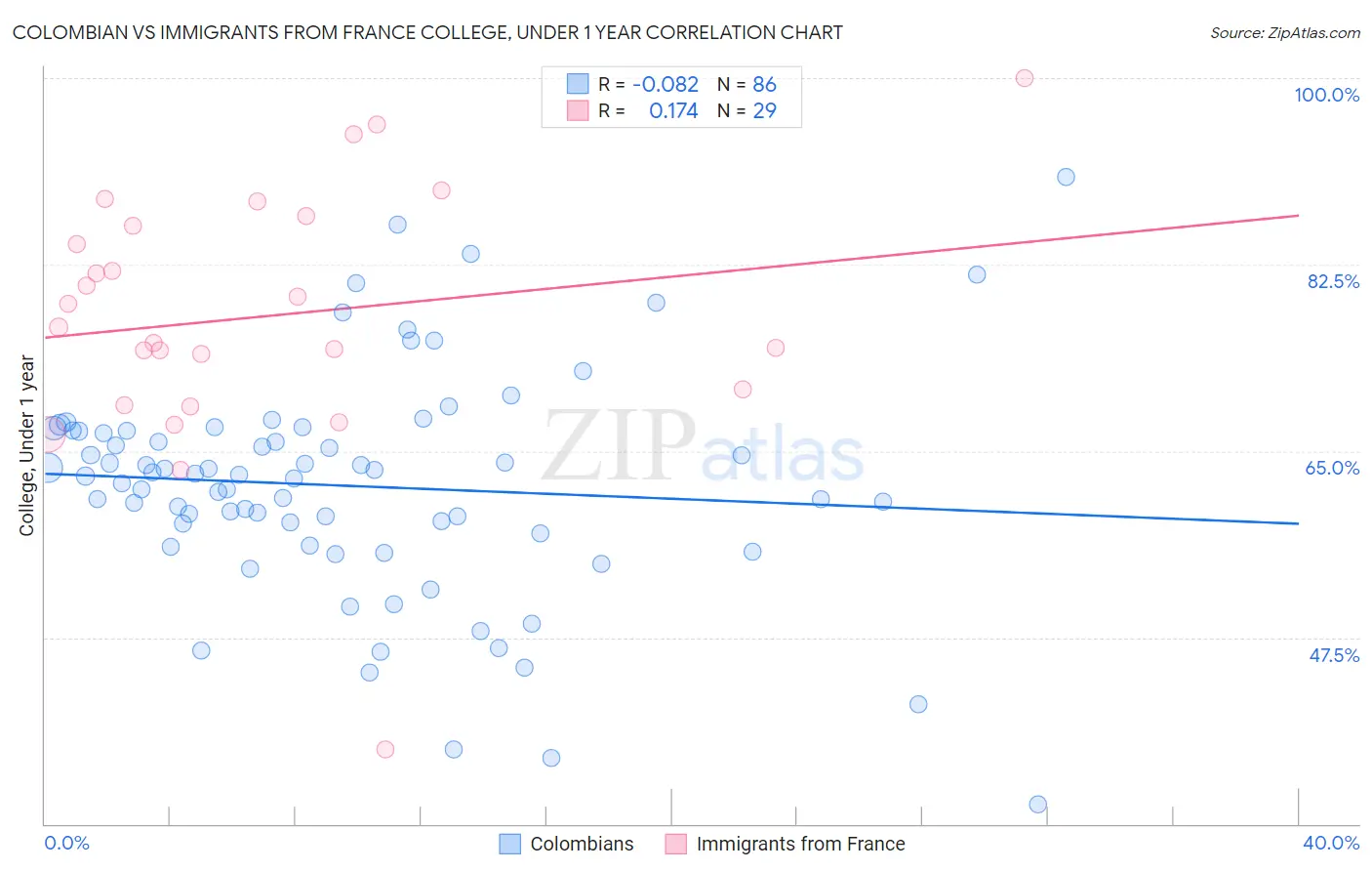 Colombian vs Immigrants from France College, Under 1 year