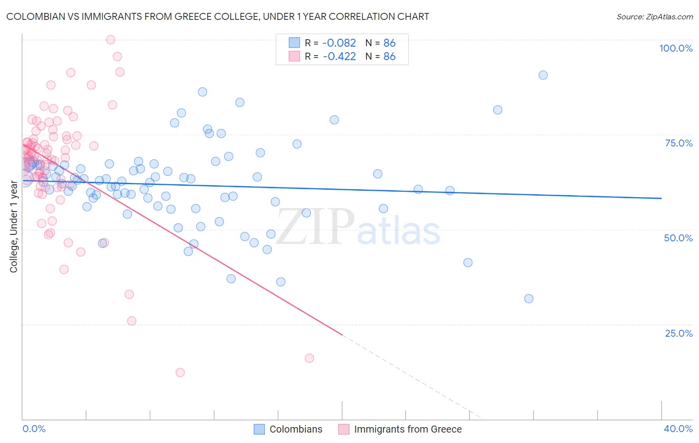 Colombian vs Immigrants from Greece College, Under 1 year