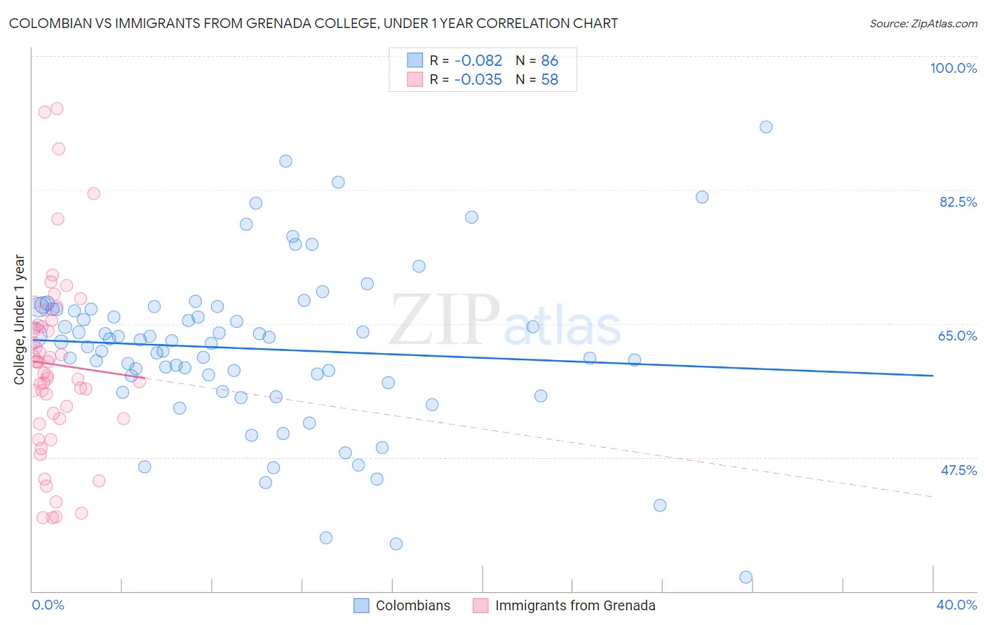 Colombian vs Immigrants from Grenada College, Under 1 year