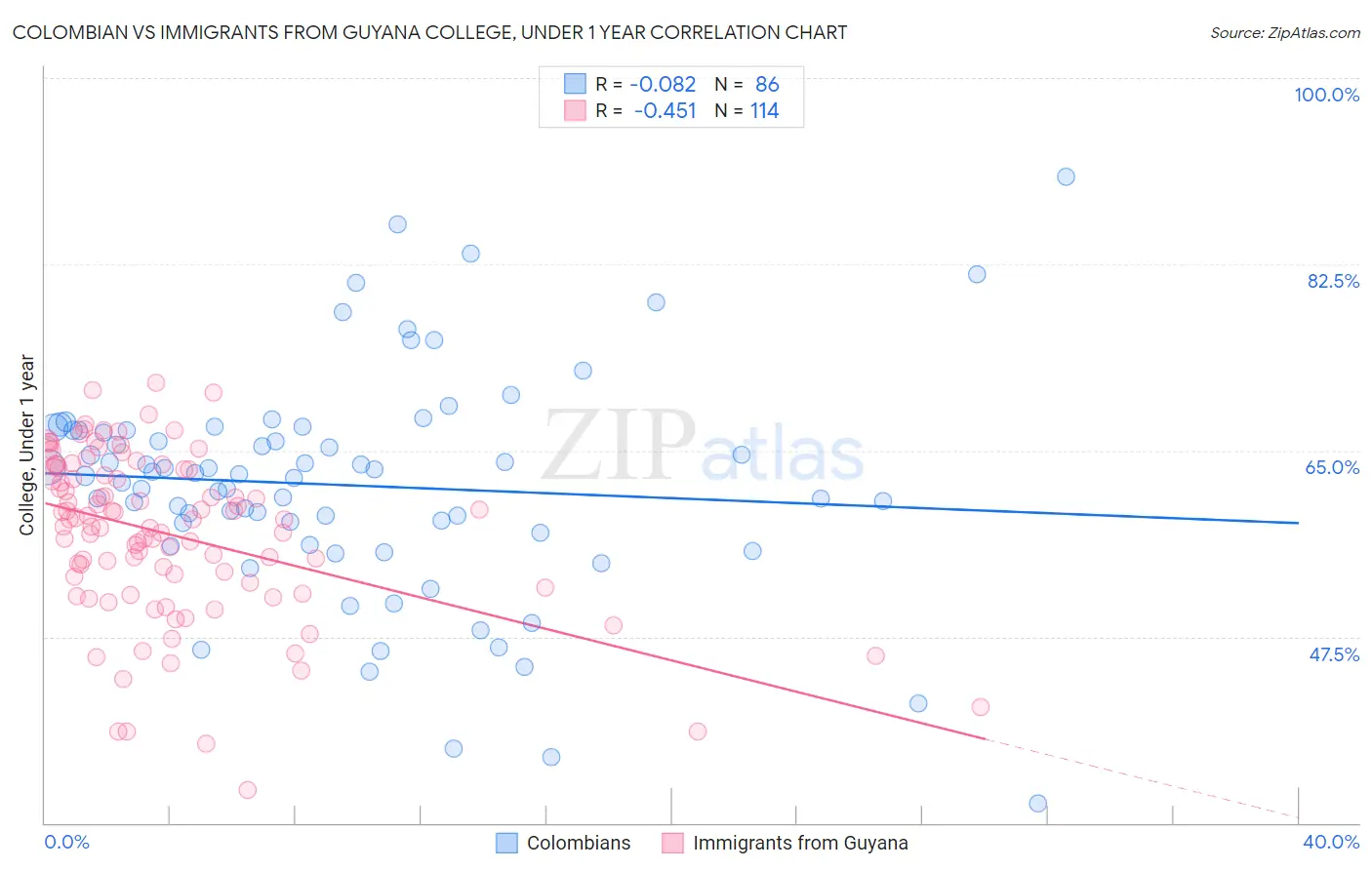Colombian vs Immigrants from Guyana College, Under 1 year