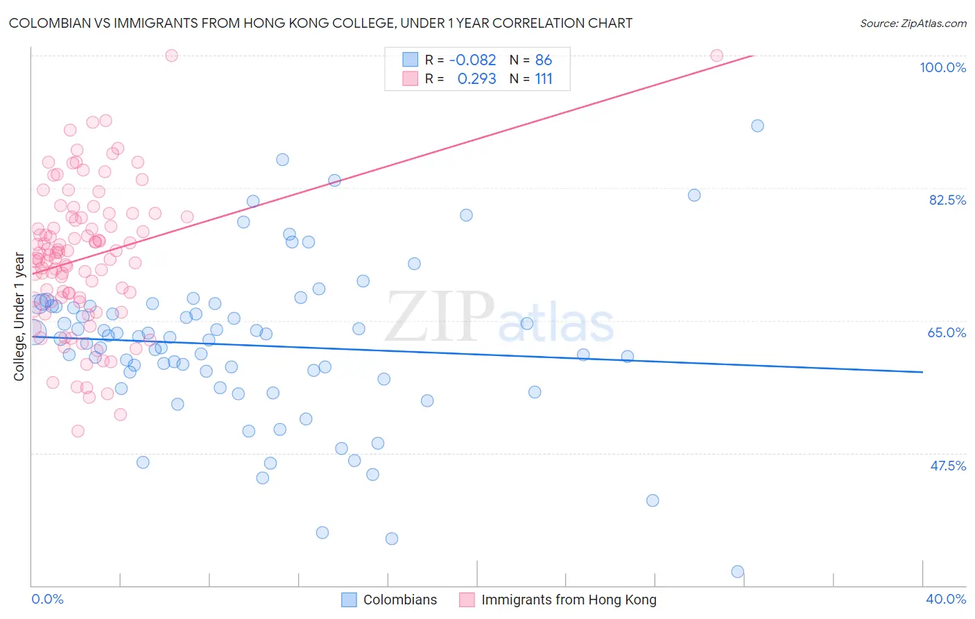 Colombian vs Immigrants from Hong Kong College, Under 1 year