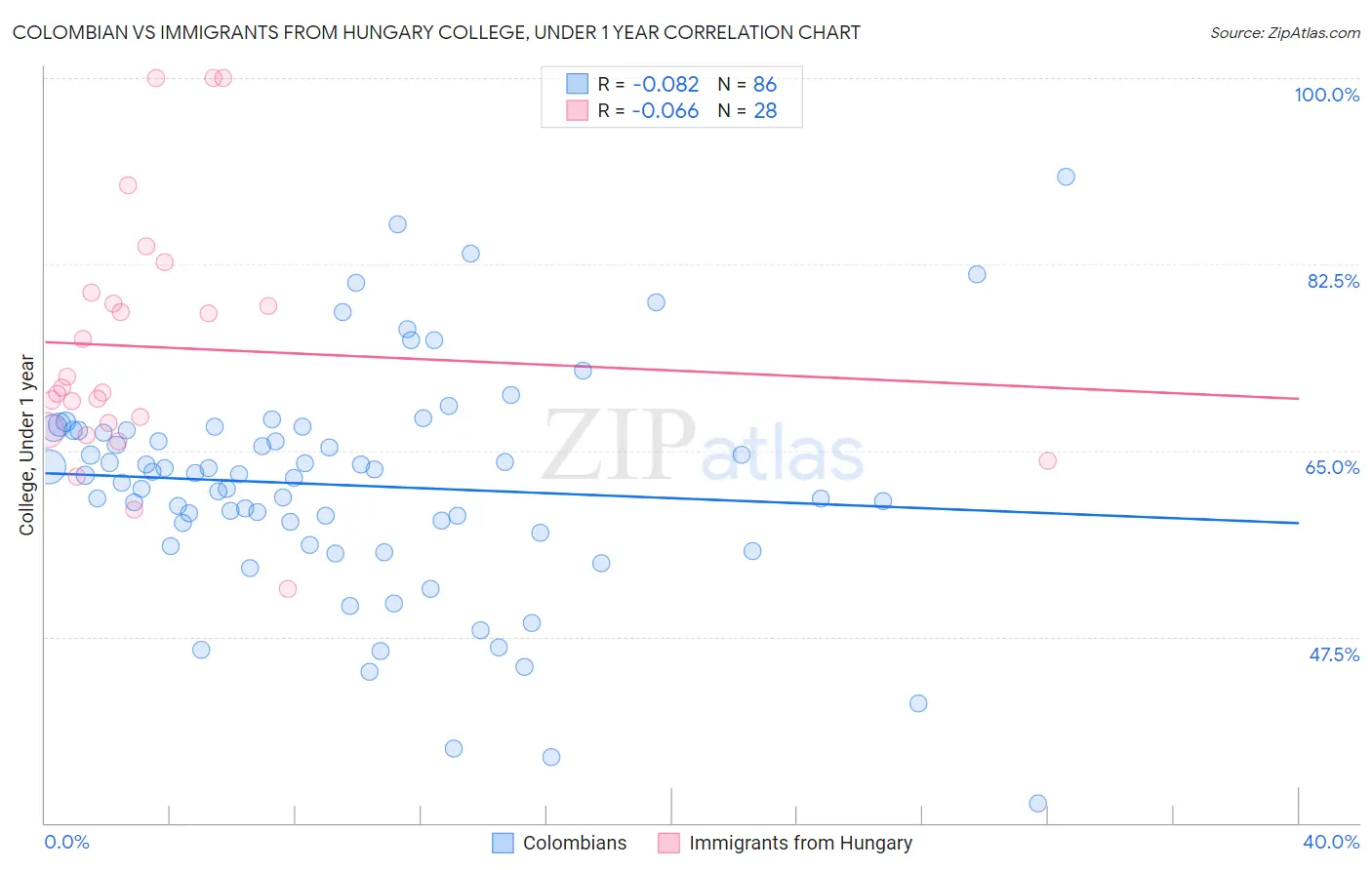 Colombian vs Immigrants from Hungary College, Under 1 year